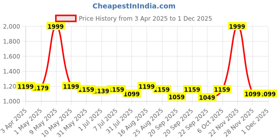 myntra.com KazarMax Unisex Kids Mesh Non-Marking Shoes kazarmax Price History Graph from 3 Apr 2025 to 1 Dec 2025