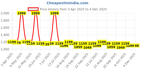 myntra.com KazarMax Unisex Kids Mesh Non-Marking Shoes kazarmax Price History Graph from 3 Apr 2025 to 4 Dec 2025