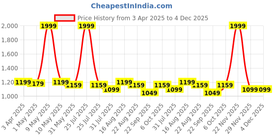 myntra.com KazarMax Unisex Kids Mesh Non-Marking Shoes kazarmax Price History Graph from 3 Apr 2025 to 4 Dec 2025