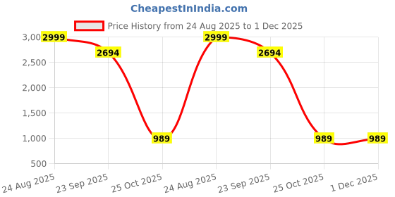 myntra.com KazarMax Women Black & Multicoloured Mesh Walking Non-Marking Shoes kazarmax Price History Graph from 24 Aug 2025 to 1 Dec 2025