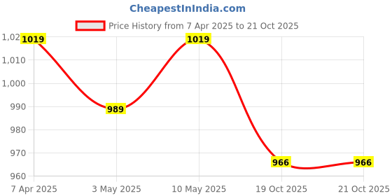 myntra.com KazarMax Women Black FloralComfortable Lightweight Ballerinas Flats -3 UK kazarmax Price History Graph from 7 Apr 2025 to 21 Oct 2025