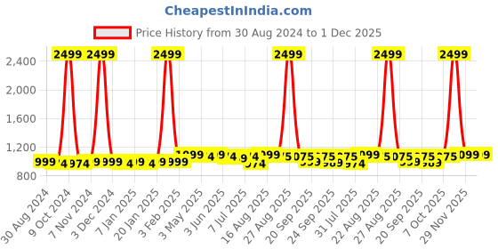 myntra.com KazarMax Women Printed Mesh Mule Sneakers kazarmax Price History Graph from 30 Aug 2024 to 1 Dec 2025
