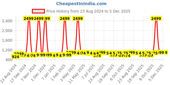 myntra.com KazarMax Women Printed Mule Sneakers kazarmax Price History Graph from 23 Aug 2024 to 5 Dec 2025