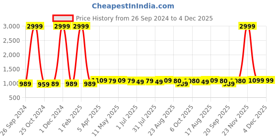 myntra.com KazarMax Women Printed Open Toe Flats with Buckles kazarmax Price History Graph from 26 Sep 2024 to 4 Dec 2025
