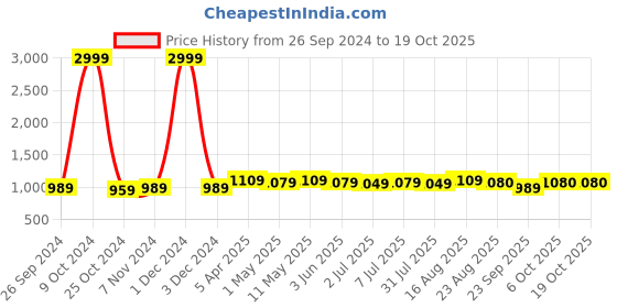 myntra.com KazarMax Women Printed Open Toe Flats with Buckles kazarmax Price History Graph from 26 Sep 2024 to 18 Oct 2025