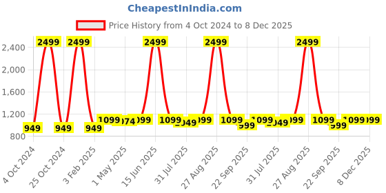 myntra.com KazarMax Women White Woven Design PU Unicorn Slip-On Sneakers kazarmax Price History Graph from 4 Oct 2024 to 7 Dec 2025