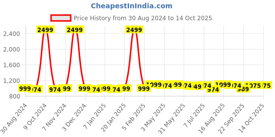 myntra.com KazarMax WWomen Printed Mule Sneakers kazarmax Price History Graph from 30 Aug 2024 to 14 Oct 2025