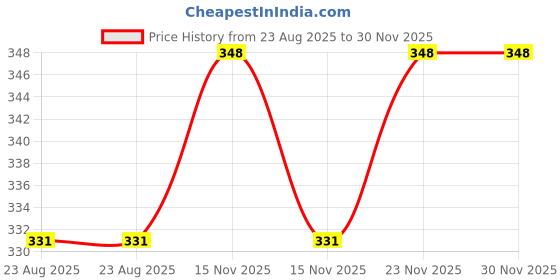 myntra.com KAZIMA 100% Pure Natural & Undiluted Curry Leaf Essential Oil - 15ml kazima Price History Graph from 23 Aug 2025 to 30 Nov 2025