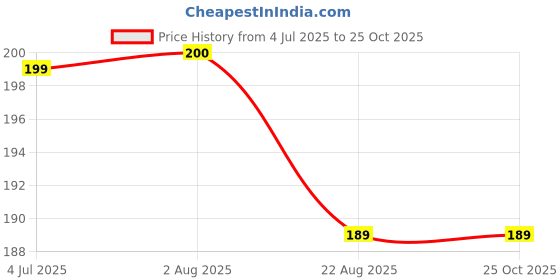 myntra.com KAZIMA Basil (Tulsi) Essential Oil - 15ml kazima Price History Graph from 4 Jul 2025 to 24 Oct 2025