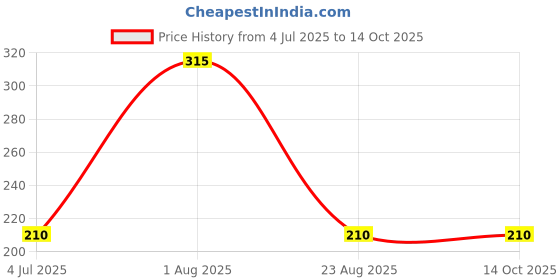 myntra.com KAZIMA Camphor Essential Oil 15 ml kazima Price History Graph from 4 Jul 2025 to 13 Oct 2025