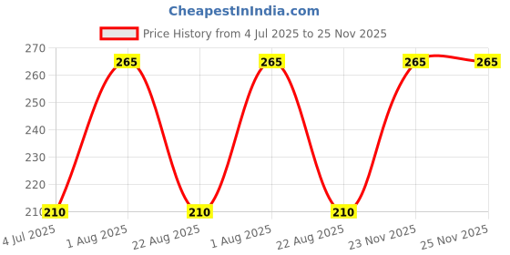 myntra.com KAZIMA Green Face Cleanser Mist Toner -100 ml kazima Price History Graph from 4 Jul 2025 to 25 Nov 2025