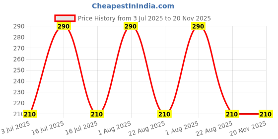 myntra.com KAZIMA Haldi Chandan Glow Face Pack 100 gm kazima Price History Graph from 3 Jul 2025 to 20 Nov 2025
