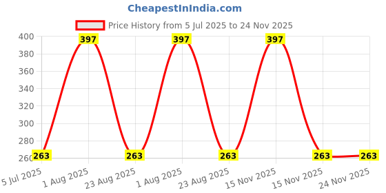 myntra.com KAZIMA Pure & Natural Amyris Essential Oil 15 ml kazima Price History Graph from 5 Jul 2025 to 24 Nov 2025