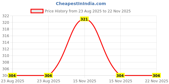 myntra.com KAZIMA Pure & Natural Calendula Essential Oil - 15ml kazima Price History Graph from 23 Aug 2025 to 22 Nov 2025