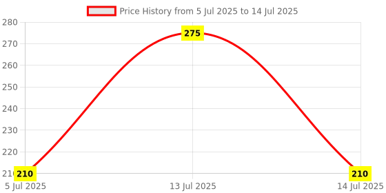 myntra.com KAZIMA Pure & Natural Catnip Essential Oil - 15ml kazima Price History Graph from 5 Jul 2025 to 14 Jul 2025