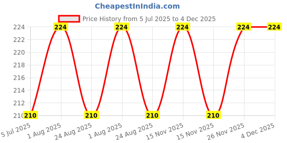 myntra.com KAZIMA Pure & Natural Gaultheria (Wintergreen) Essential Oil 15 ml kazima Price History Graph from 5 Jul 2025 to 4 Dec 2025