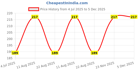 myntra.com KAZIMA Pure & Natural Grapeseed Carrier Oil - 15ml kazima Price History Graph from 4 Jul 2025 to 4 Dec 2025