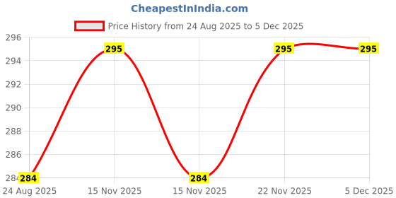 myntra.com KAZIMA Pure & Natural Jojoba Carrier Oil 15 ml kazima Price History Graph from 24 Aug 2025 to 5 Dec 2025