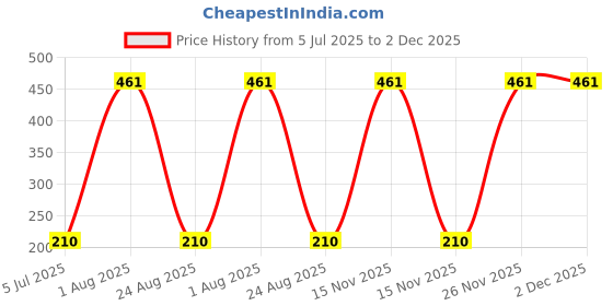 myntra.com KAZIMA Pure & Natural Juniper Berry Essential Oil 15 ml kazima Price History Graph from 5 Jul 2025 to 2 Dec 2025
