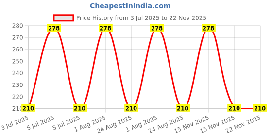 myntra.com KAZIMA Pure & Natural Macadamia Carrier Oil 15 ml kazima Price History Graph from 3 Jul 2025 to 22 Nov 2025
