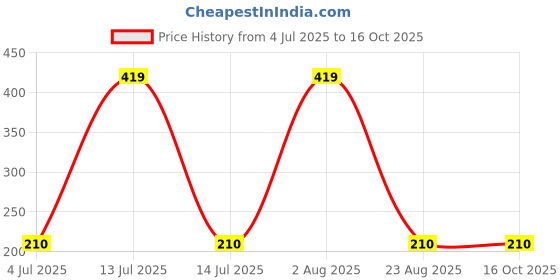 myntra.com KAZIMA Pure & Natural Marjoram Essential Oil 15 ml kazima Price History Graph from 4 Jul 2025 to 16 Oct 2025
