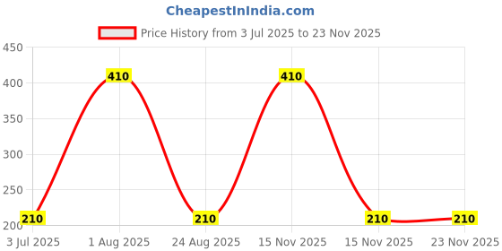 myntra.com KAZIMA Pure & Natural Pimento Berry Carrier Oil 15 ml kazima Price History Graph from 3 Jul 2025 to 22 Nov 2025