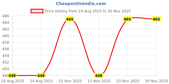 myntra.com KAZIMA Pure & Natural Rosehip Carrier Oil 15 ml kazima Price History Graph from 24 Aug 2025 to 30 Nov 2025