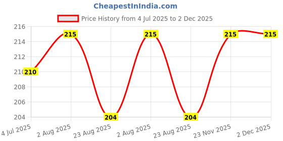 myntra.com KAZIMA Pure & Natural Spearmint Essential Oil 15 ml kazima Price History Graph from 4 Jul 2025 to 2 Dec 2025