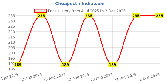myntra.com KAZIMA Pure & Watermelon Seed Carrier Oil 15 ml kazima Price History Graph from 4 Jul 2025 to 1 Dec 2025