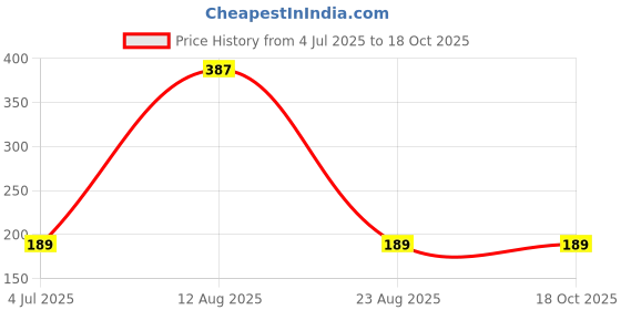 myntra.com KAZIMA Pure Natural Apricot Carrier Oil - 15 ml kazima Price History Graph from 4 Jul 2025 to 18 Oct 2025