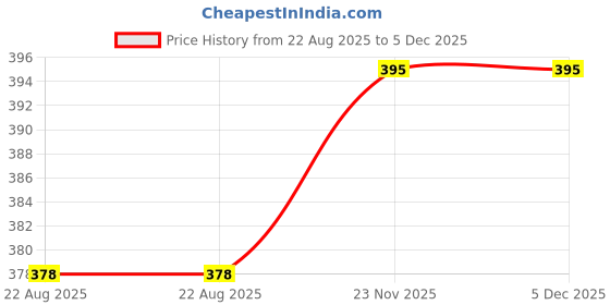 myntra.com KAZIMA Pure Natural Moroccan Argan Essential Oil - 15 ml kazima Price History Graph from 22 Aug 2025 to 4 Dec 2025