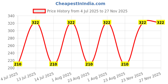myntra.com KAZIMA Pure Natural Vanilla Essential Oil -15 ml kazima Price History Graph from 4 Jul 2025 to 27 Nov 2025