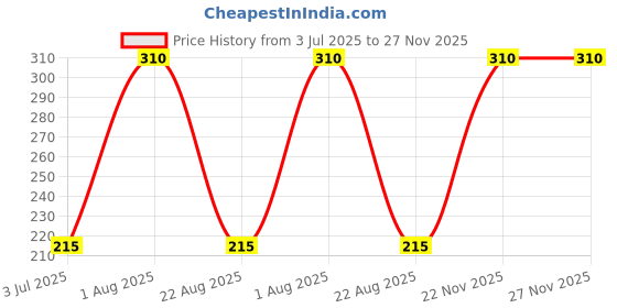 myntra.com KAZIMA Shea Body Butter - 100g kazima Price History Graph from 3 Jul 2025 to 27 Nov 2025