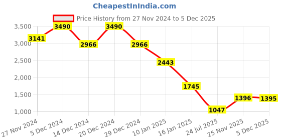 myntra.com Kazo A-Line Mini Skirt kazo Price History Graph from 27 Nov 2024 to 4 Dec 2025