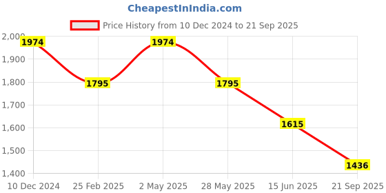 myntra.com Kazo Abstract Printed Asymmetric Neck Ruched Sheath Dress kazo Price History Graph from 10 Dec 2024 to 21 Sep 2025