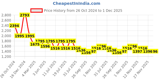 myntra.com Kazo Abstract Printed Off-Shoulder Satin A-Line Dress kazo Price History Graph from 26 Oct 2024 to 1 Dec 2025
