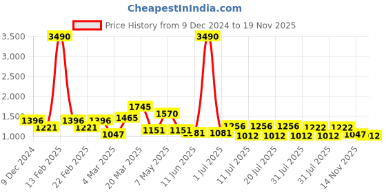 myntra.com Kazo Abstract Printed V-Neck Fit & Flare Midi Opaque Casual Dress kazo Price History Graph from 9 Dec 2024 to 19 Nov 2025