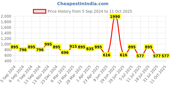 myntra.com Kazo Abstract Self Design Round Neck Top kazo Price History Graph from 5 Sep 2024 to 11 Oct 2025