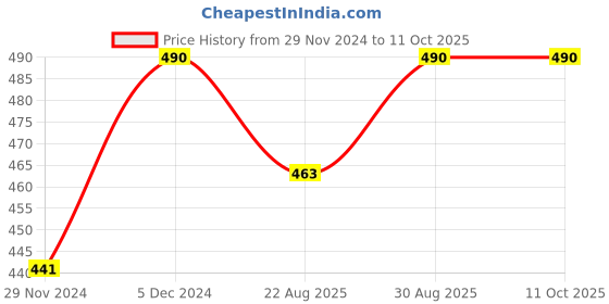 myntra.com Kazo Adjustable Straps Cotton Camisole kazo Price History Graph from 29 Nov 2024 to 11 Oct 2025