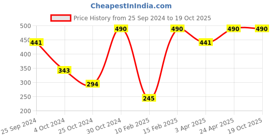 myntra.com Kazo Adjustable Straps Cotton Camisole kazo Price History Graph from 25 Sep 2024 to 18 Oct 2025