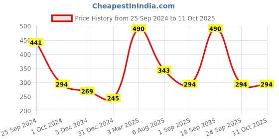 myntra.com Kazo Adjustable Straps Cotton Camisole kazo Price History Graph from 25 Sep 2024 to 10 Oct 2025