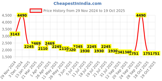 myntra.com Kazo Bailey Tailored-Fit Notched Lapel Collar Single Breasted Blazers kazo Price History Graph from 29 Nov 2024 to 19 Oct 2025
