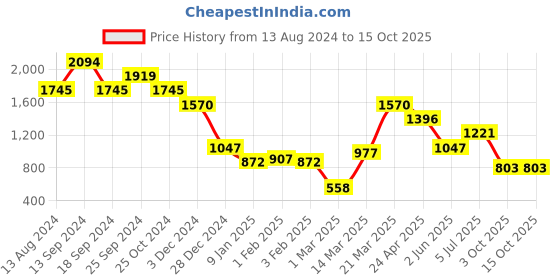 myntra.com Kazo Basic Jumpsuit kazo Price History Graph from 13 Aug 2024 to 13 Oct 2025