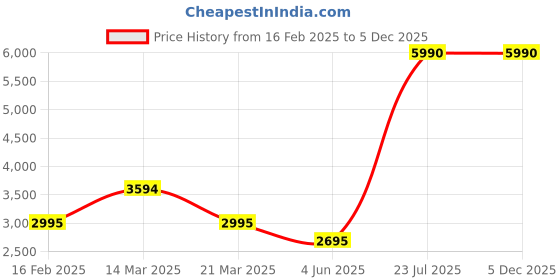 myntra.com Kazo Basic Jumpsuit kazo Price History Graph from 16 Feb 2025 to 5 Dec 2025