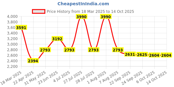 myntra.com Kazo Basic Jumpsuit kazo Price History Graph from 18 Mar 2025 to 13 Oct 2025