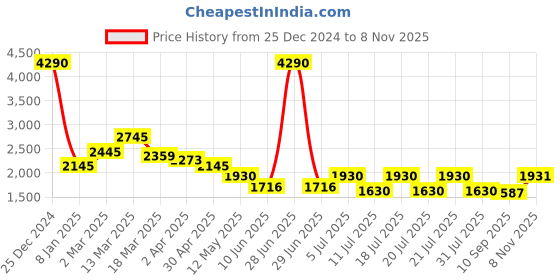 myntra.com Kazo Bodycon Midi Dress kazo Price History Graph from 25 Dec 2024 to 8 Nov 2025