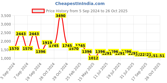 myntra.com Kazo Cable Knit Turtle Neck Long Sleeves Acrylic Pullover Sweater kazo Price History Graph from 5 Sep 2024 to 26 Oct 2025