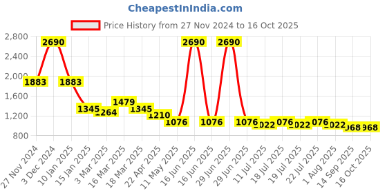 myntra.com Kazo Checked Mini Skirts kazo Price History Graph from 27 Nov 2024 to 16 Oct 2025