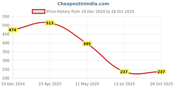 myntra.com Kazo Circular Studs Earrings kazo Price History Graph from 19 Dec 2024 to 28 Oct 2025