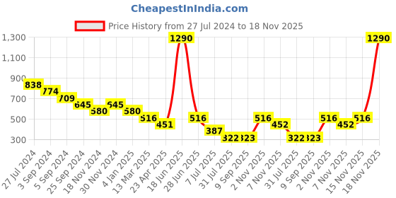 myntra.com Kazo Classic Drop Earrings kazo Price History Graph from 27 Jul 2024 to 18 Nov 2025